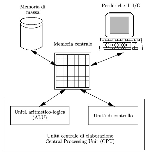 Modello di Von Neumann